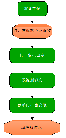 輕鋼別墅(房屋)門、窗戶施工流程圖
